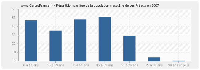 Répartition par âge de la population masculine de Les Préaux en 2007